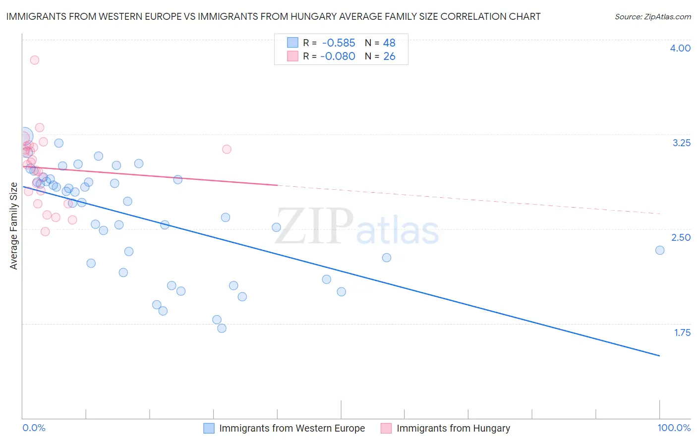 Immigrants from Western Europe vs Immigrants from Hungary Average Family Size