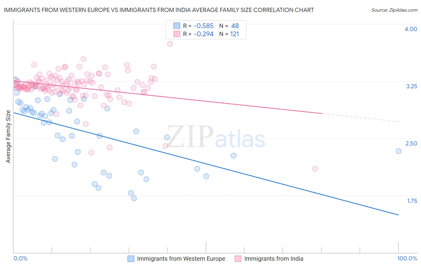 Immigrants from Western Europe vs Immigrants from India Average Family Size
