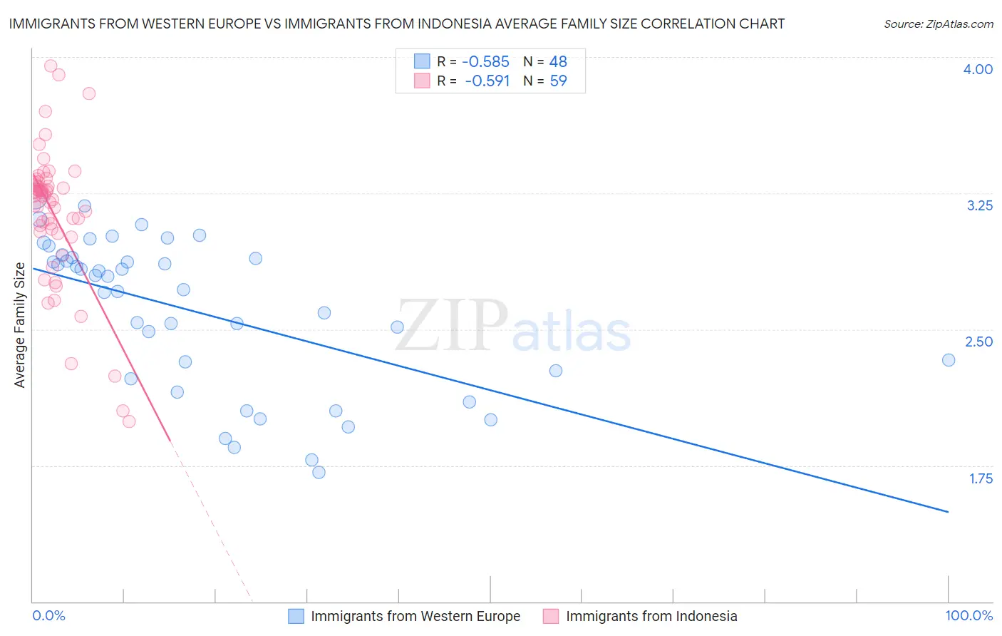 Immigrants from Western Europe vs Immigrants from Indonesia Average Family Size