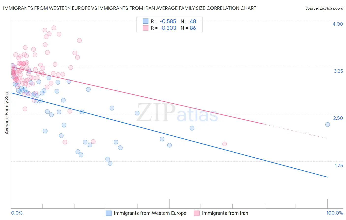 Immigrants from Western Europe vs Immigrants from Iran Average Family Size