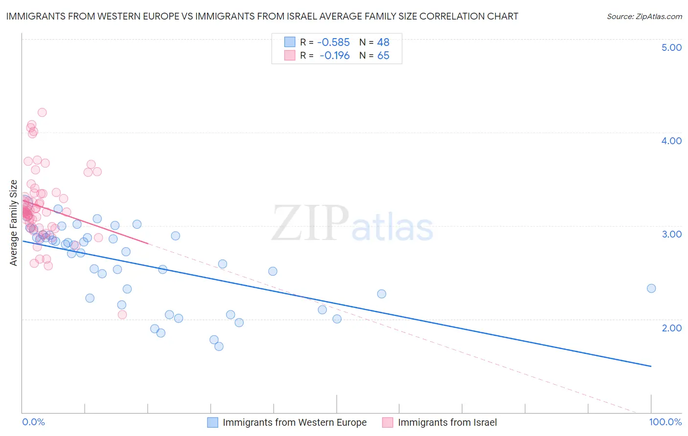 Immigrants from Western Europe vs Immigrants from Israel Average Family Size