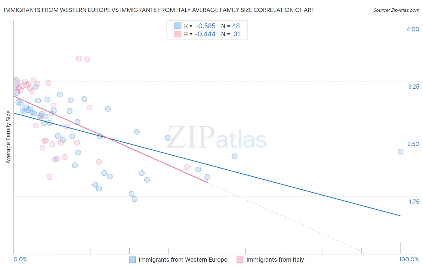 Immigrants from Western Europe vs Immigrants from Italy Average Family Size