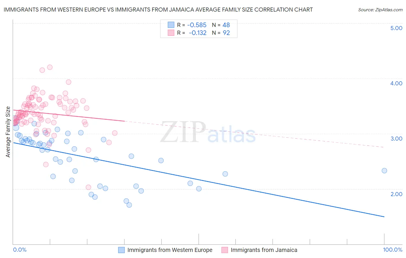 Immigrants from Western Europe vs Immigrants from Jamaica Average Family Size