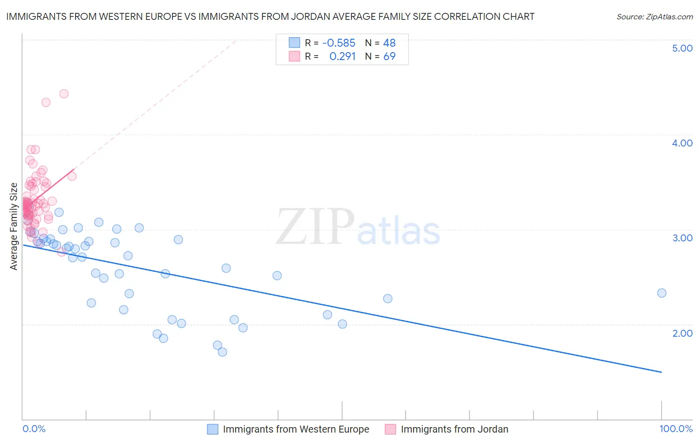 Immigrants from Western Europe vs Immigrants from Jordan Average Family Size