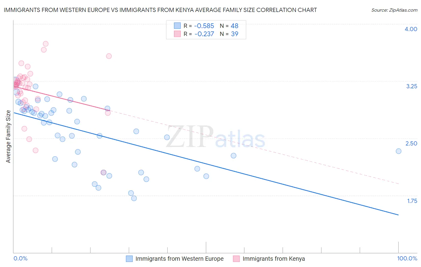 Immigrants from Western Europe vs Immigrants from Kenya Average Family Size