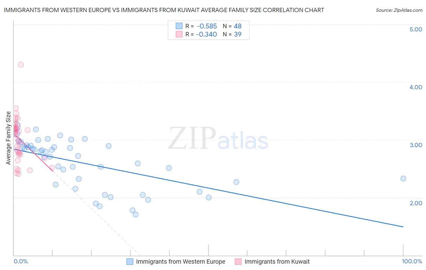 Immigrants from Western Europe vs Immigrants from Kuwait Average Family Size