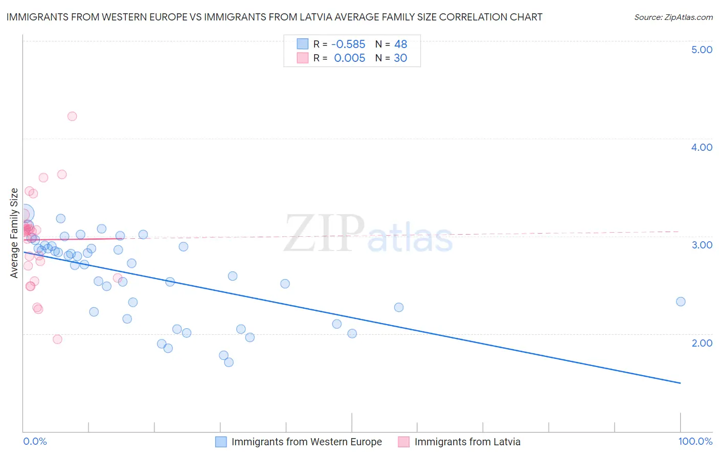 Immigrants from Western Europe vs Immigrants from Latvia Average Family Size