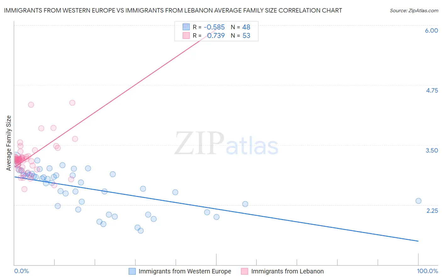 Immigrants from Western Europe vs Immigrants from Lebanon Average Family Size