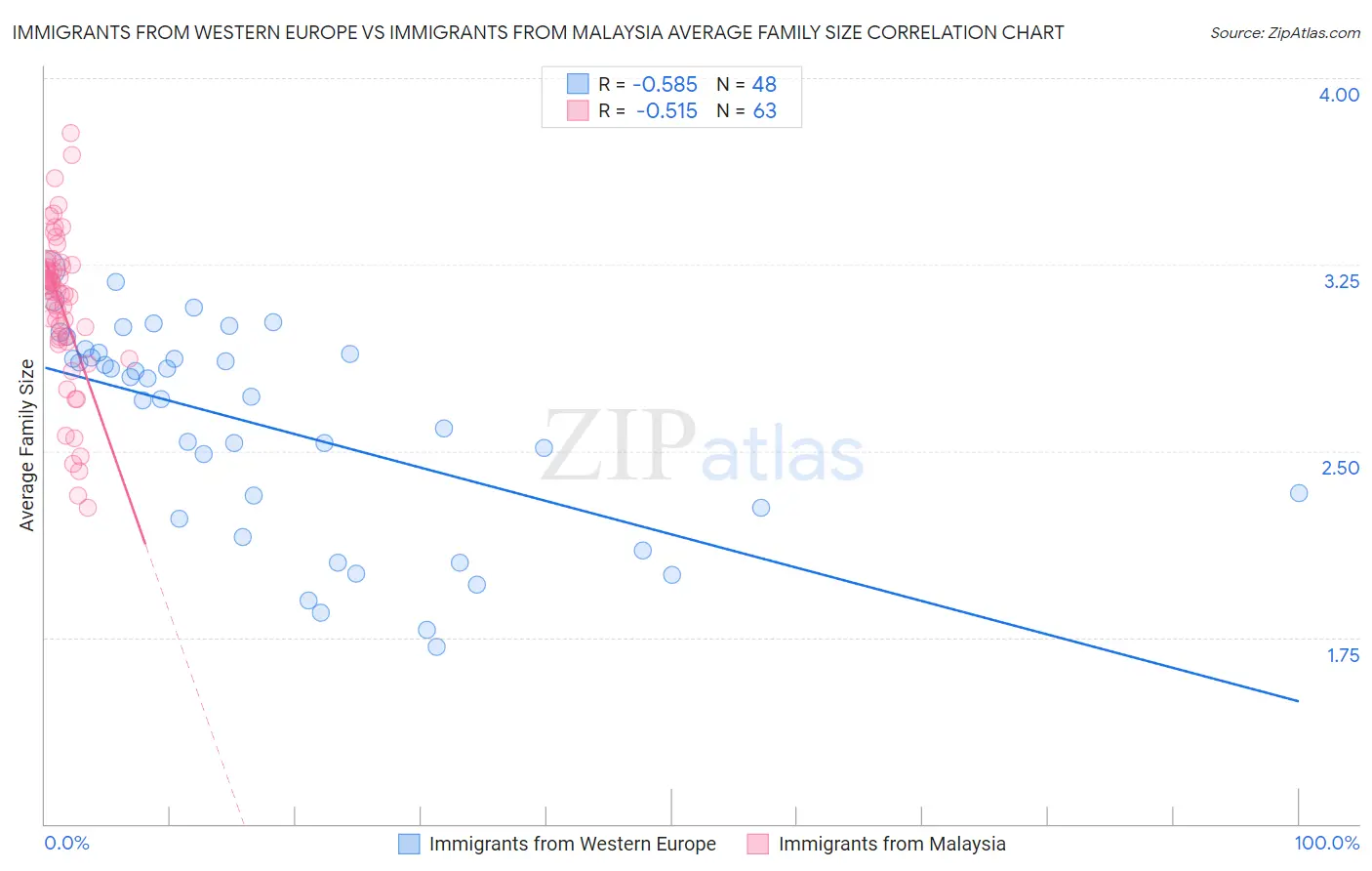 Immigrants from Western Europe vs Immigrants from Malaysia Average Family Size