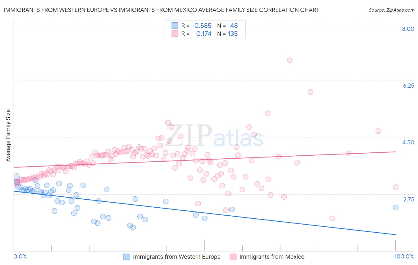 Immigrants from Western Europe vs Immigrants from Mexico Average Family Size
