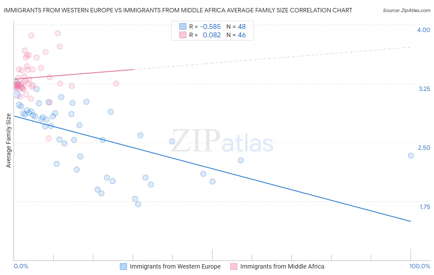 Immigrants from Western Europe vs Immigrants from Middle Africa Average Family Size