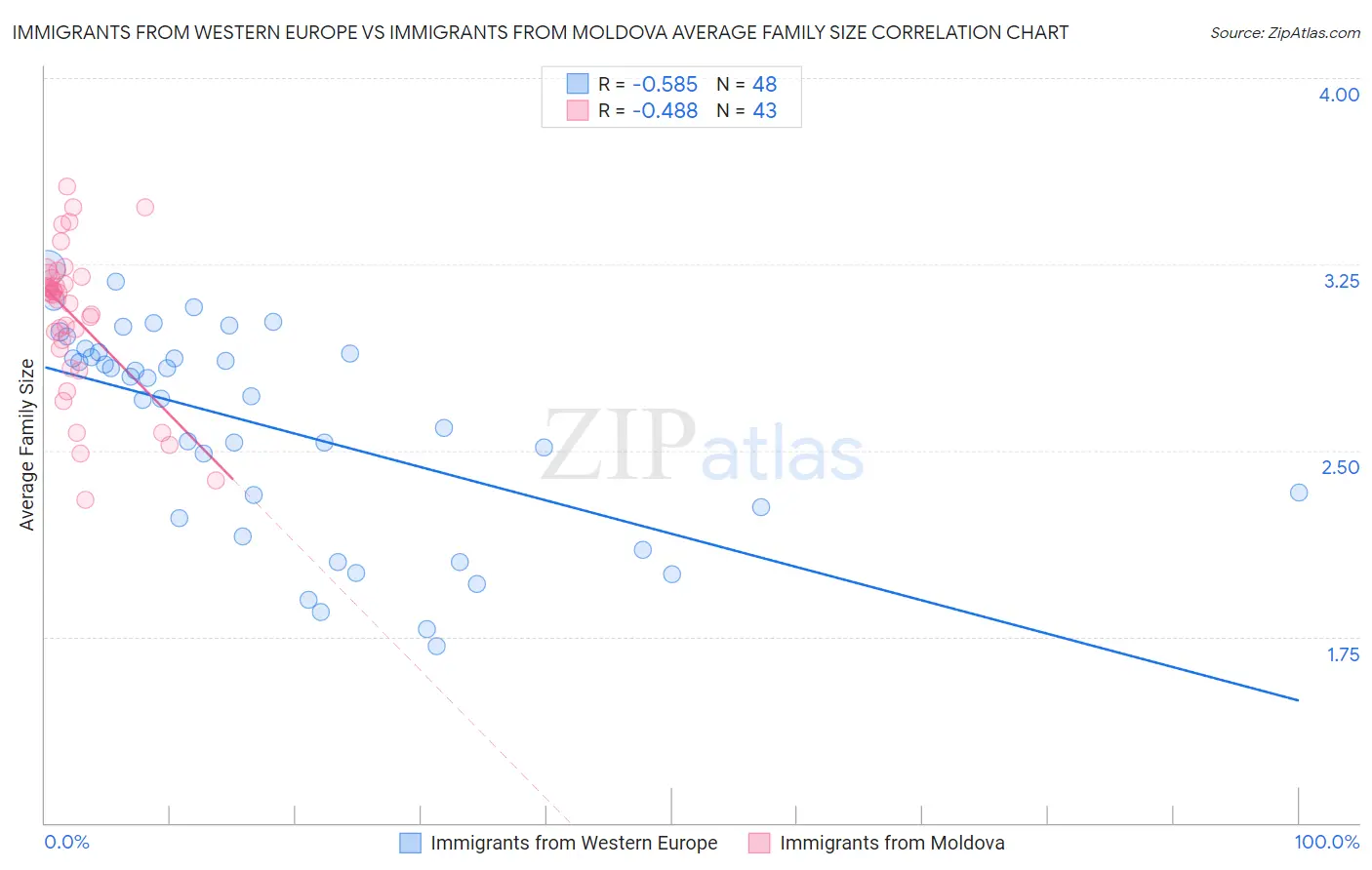 Immigrants from Western Europe vs Immigrants from Moldova Average Family Size