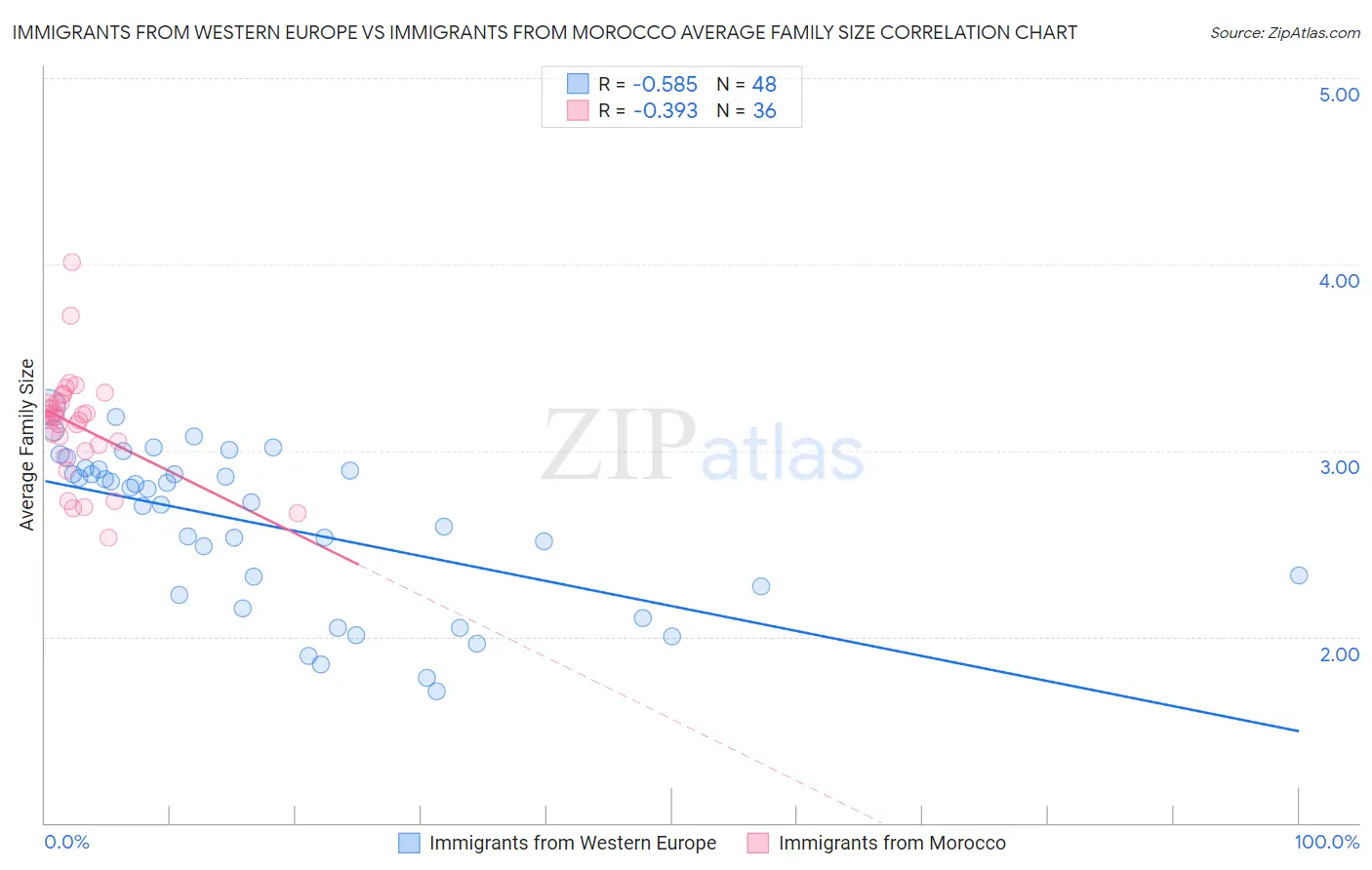 Immigrants from Western Europe vs Immigrants from Morocco Average Family Size