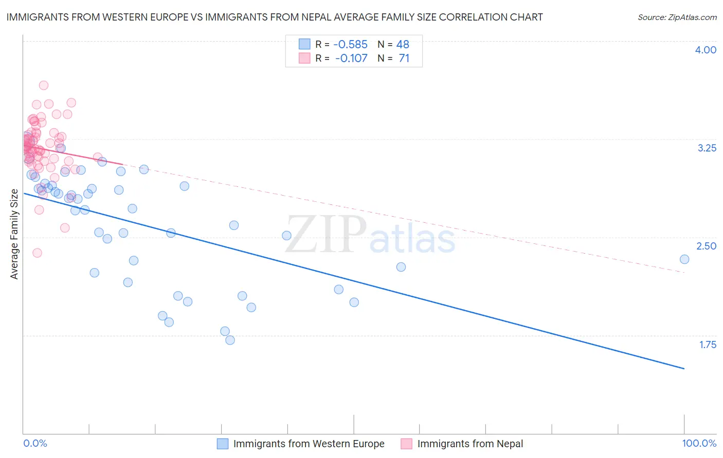 Immigrants from Western Europe vs Immigrants from Nepal Average Family Size