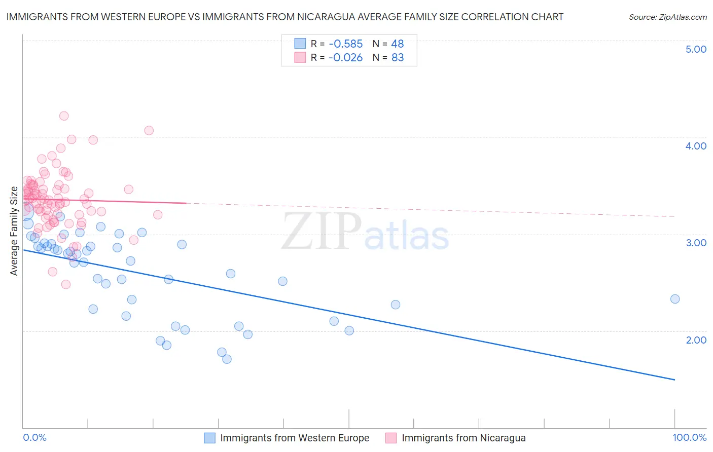 Immigrants from Western Europe vs Immigrants from Nicaragua Average Family Size