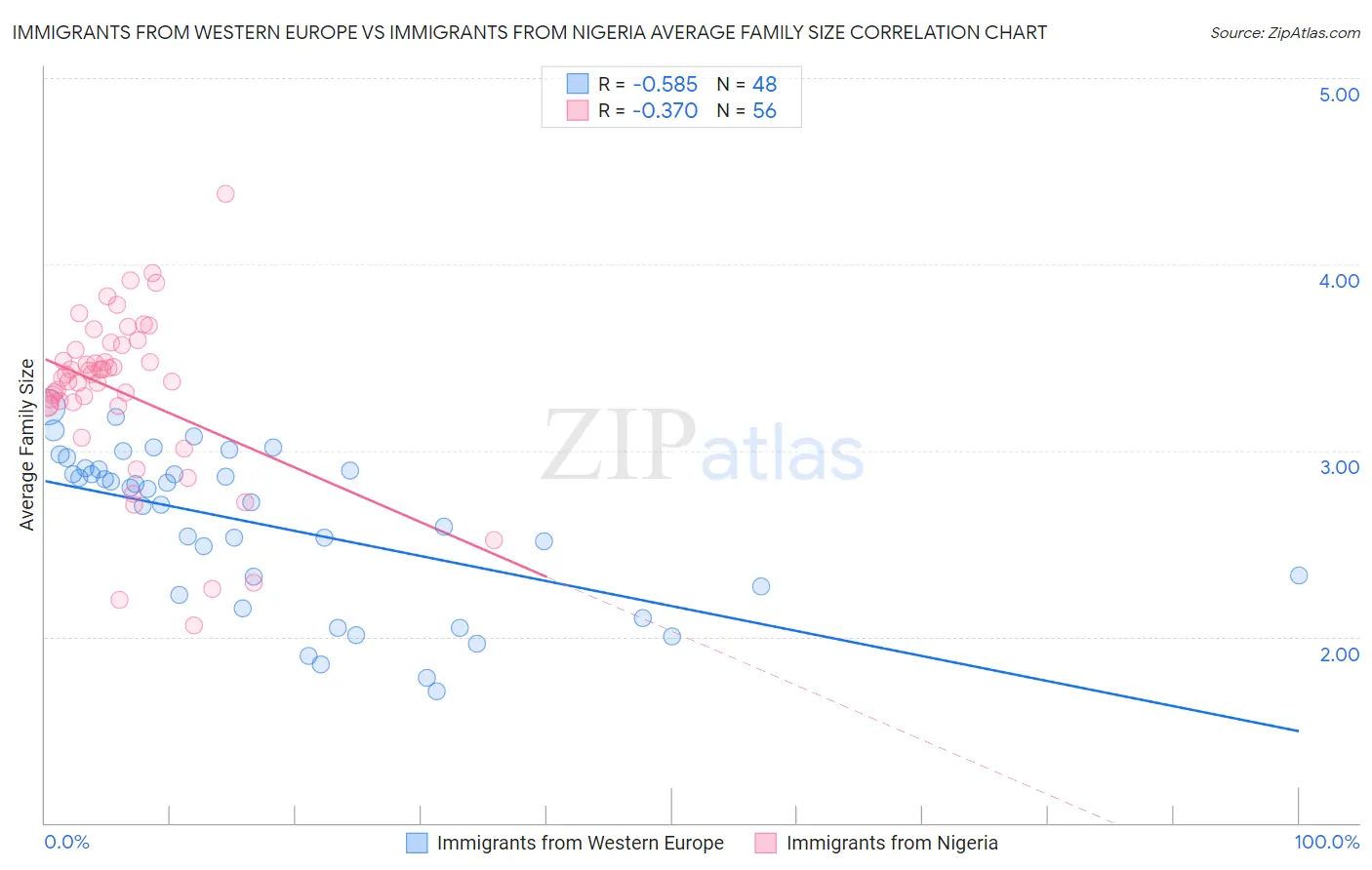 Immigrants from Western Europe vs Immigrants from Nigeria Average Family Size