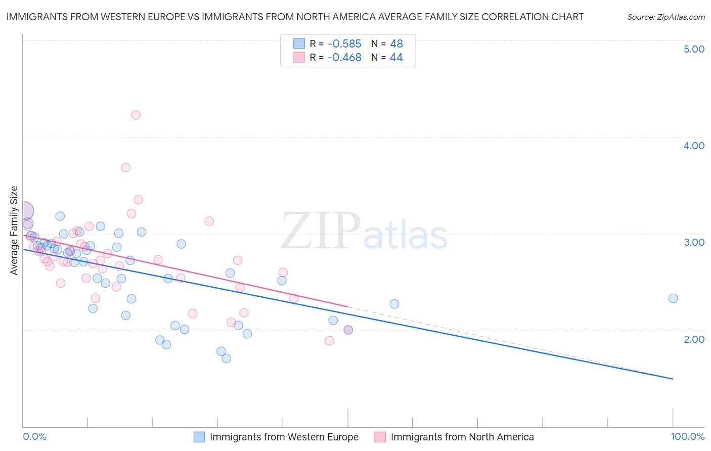 Immigrants from Western Europe vs Immigrants from North America Average Family Size