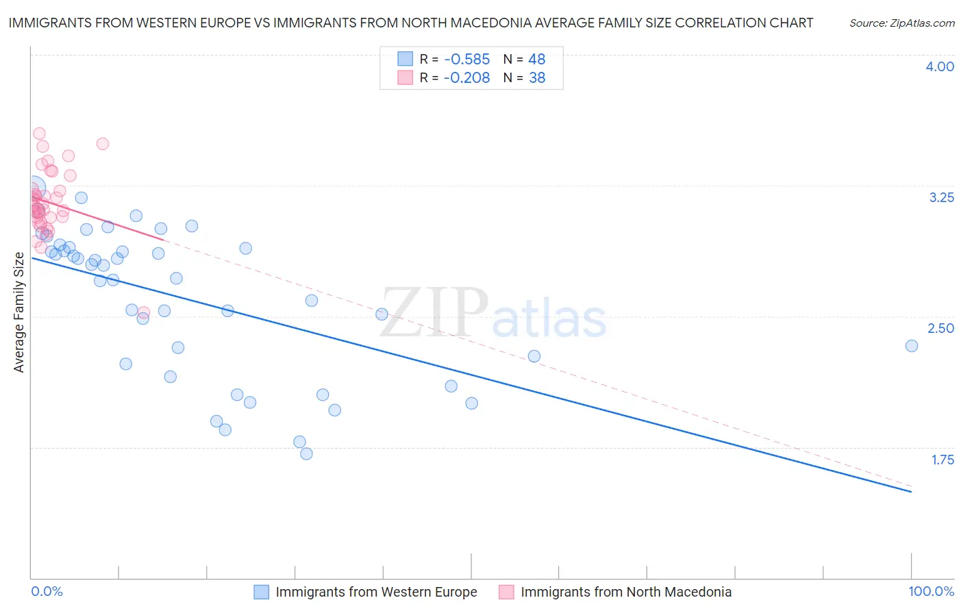 Immigrants from Western Europe vs Immigrants from North Macedonia Average Family Size