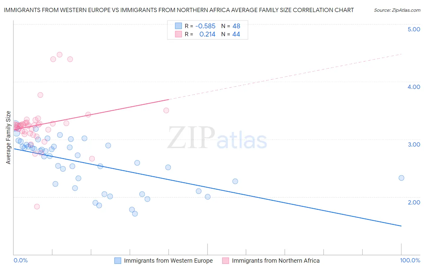 Immigrants from Western Europe vs Immigrants from Northern Africa Average Family Size