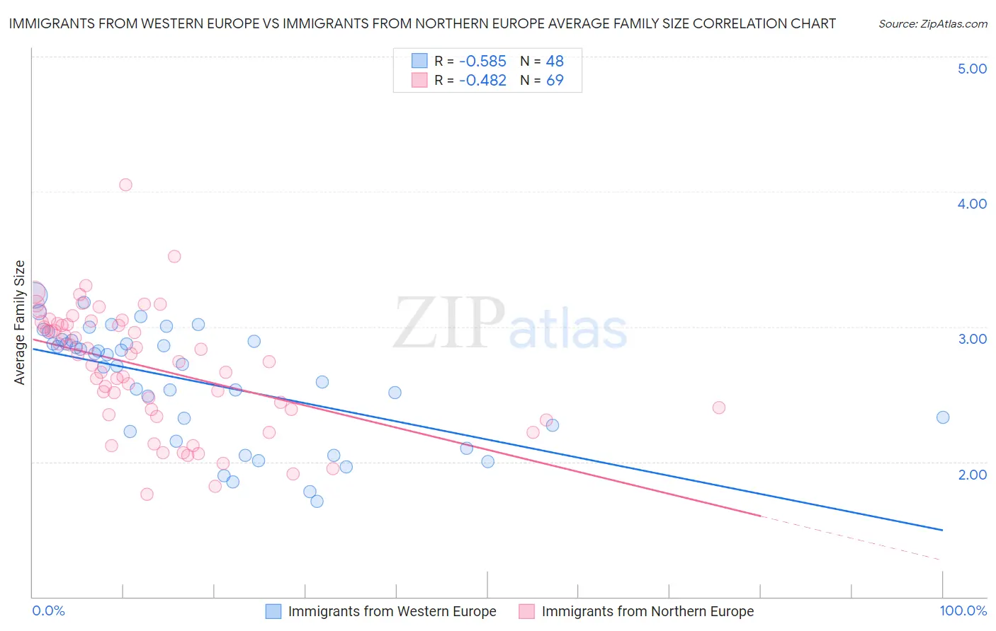 Immigrants from Western Europe vs Immigrants from Northern Europe Average Family Size