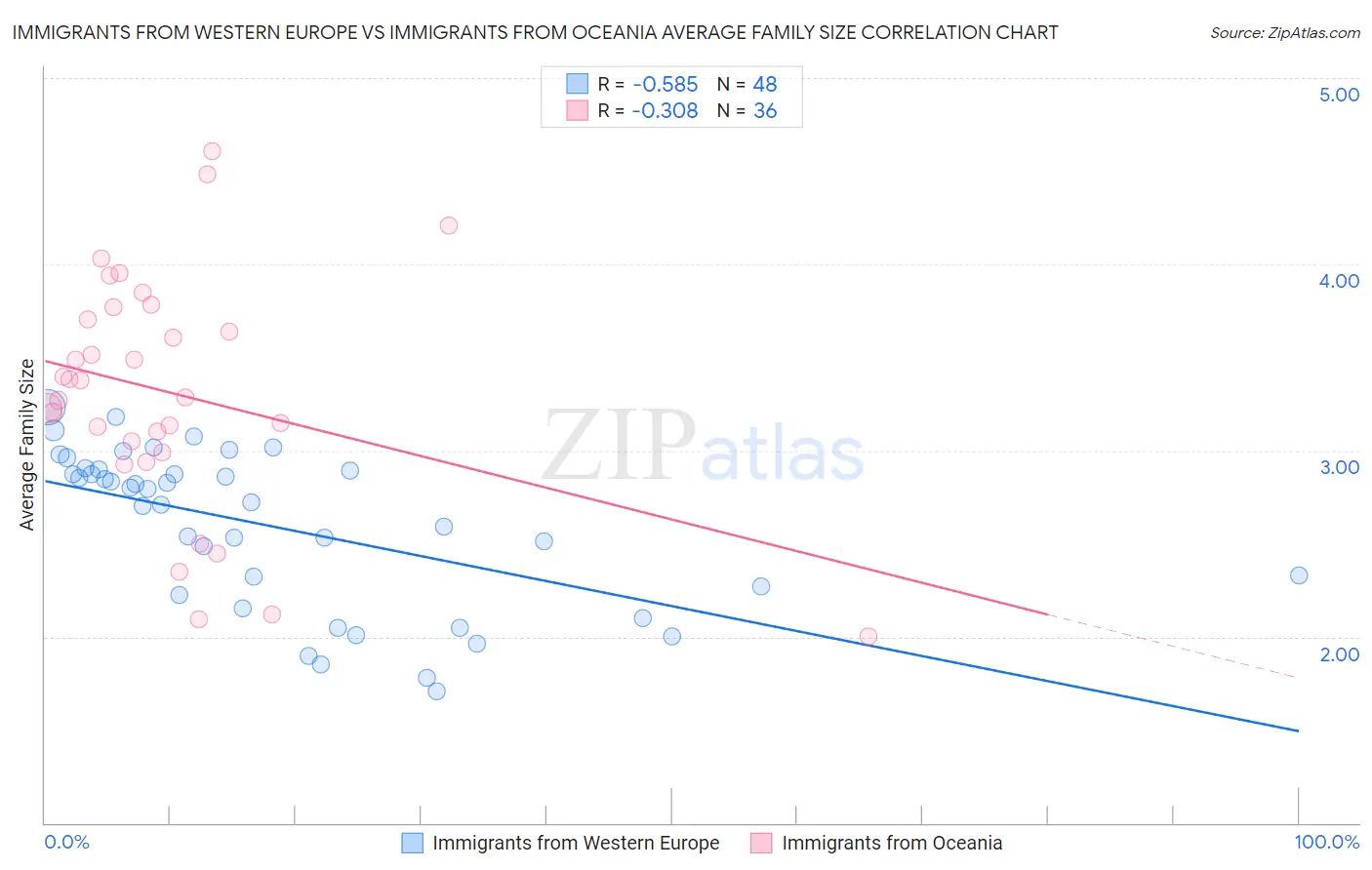 Immigrants from Western Europe vs Immigrants from Oceania Average Family Size