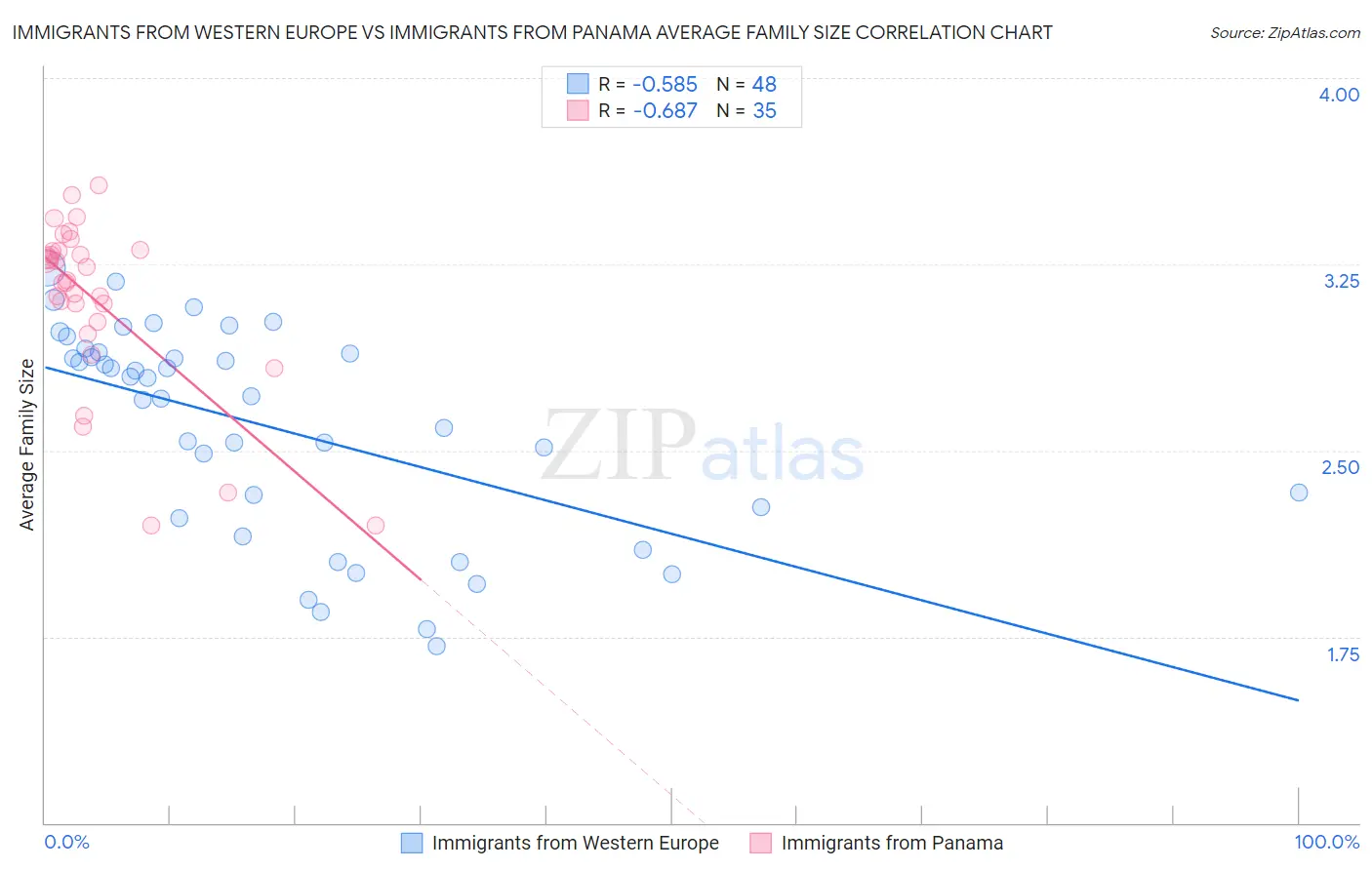 Immigrants from Western Europe vs Immigrants from Panama Average Family Size