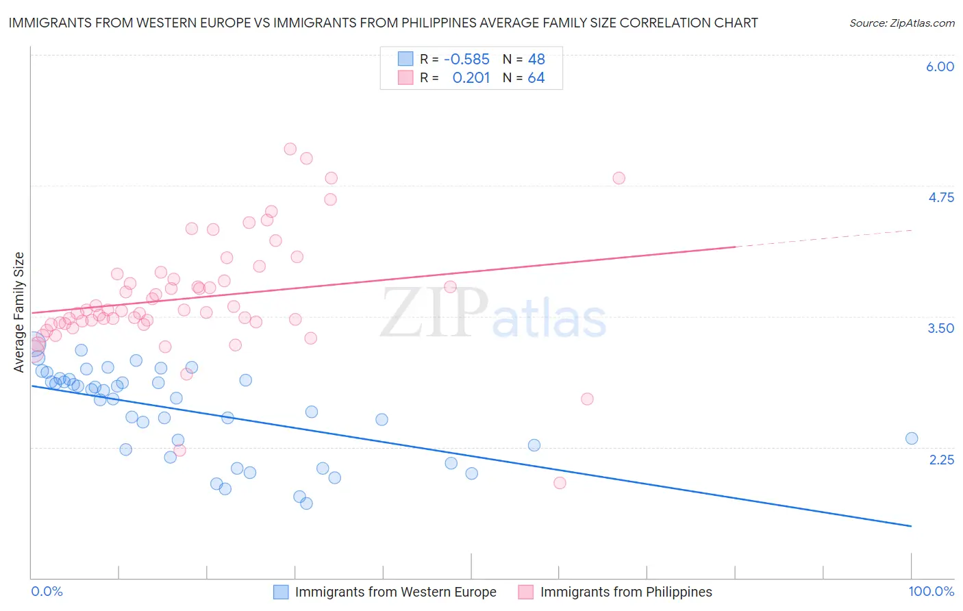 Immigrants from Western Europe vs Immigrants from Philippines Average Family Size