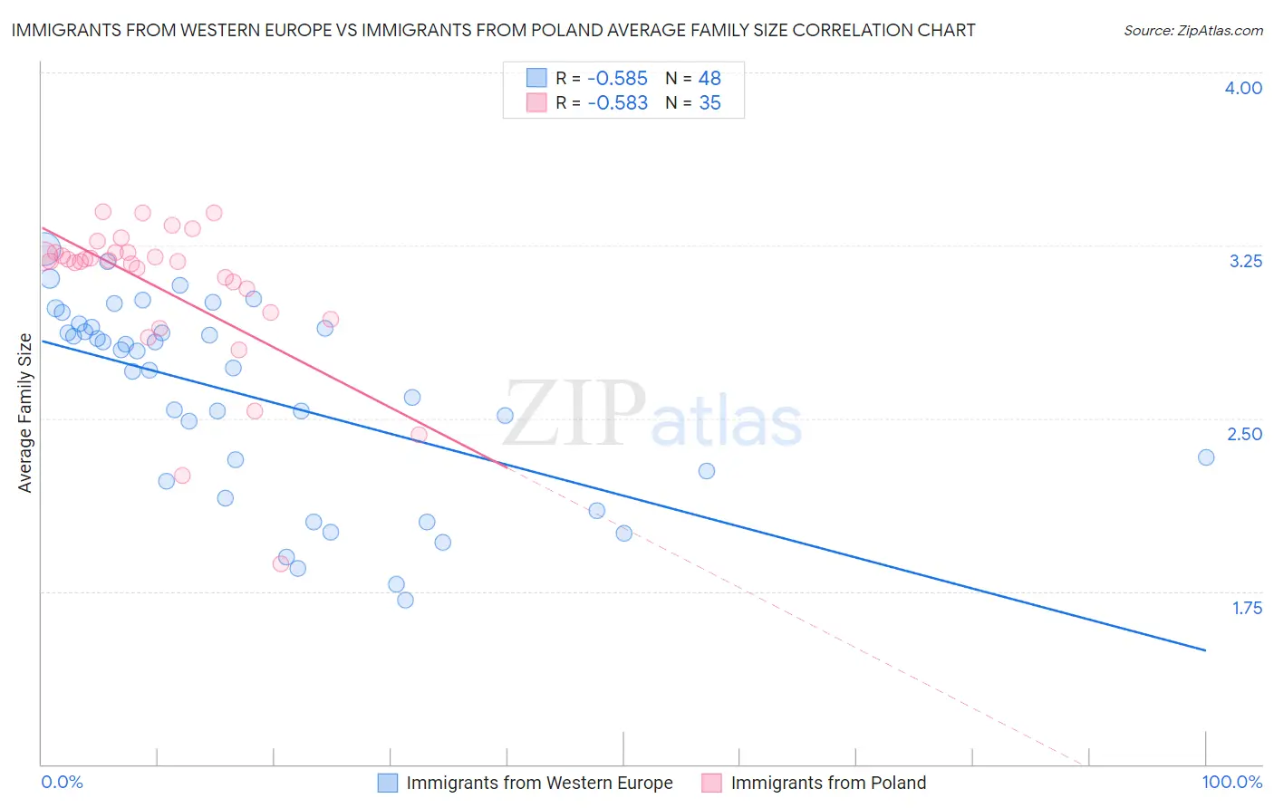 Immigrants from Western Europe vs Immigrants from Poland Average Family Size