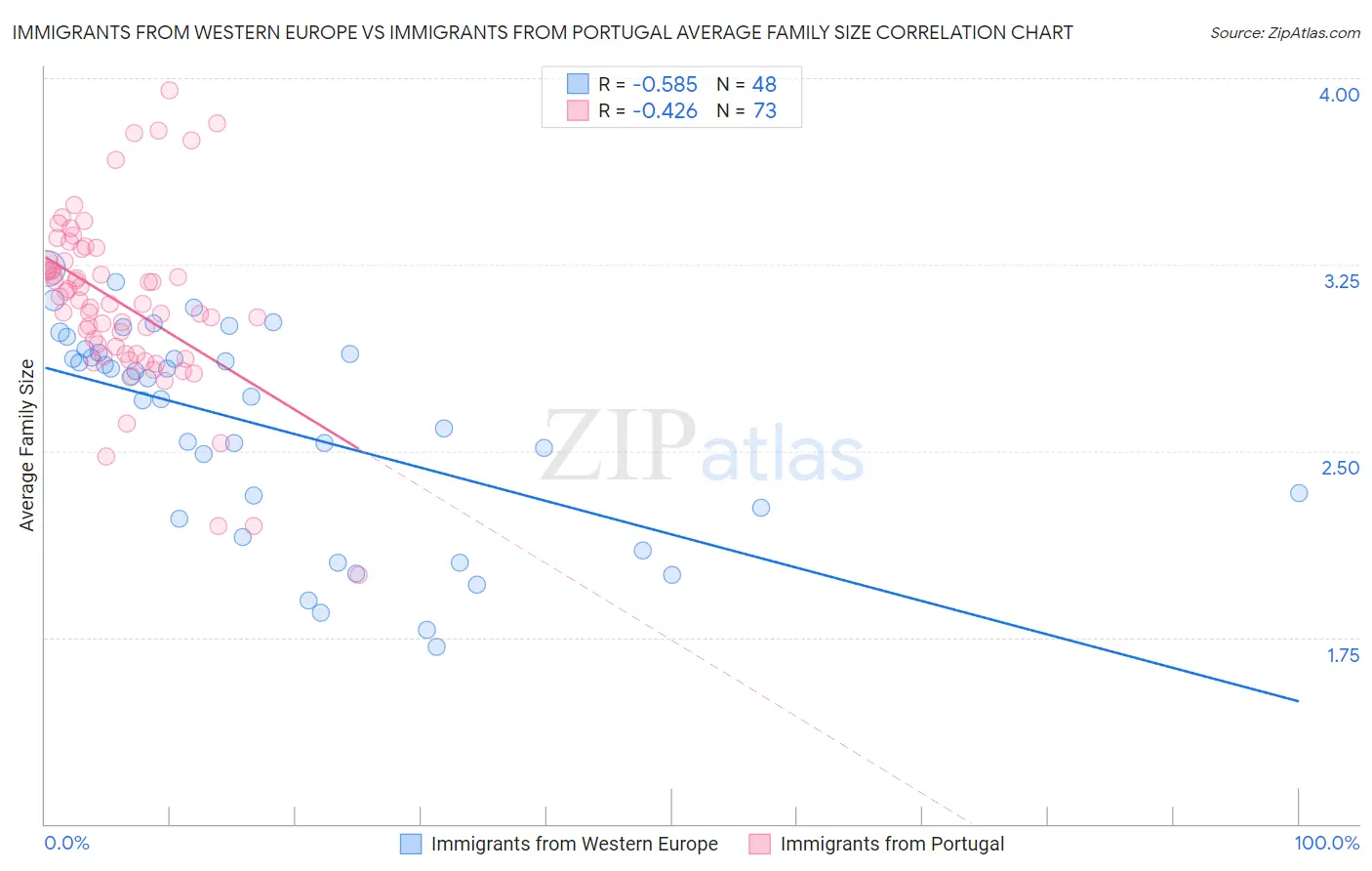 Immigrants from Western Europe vs Immigrants from Portugal Average Family Size