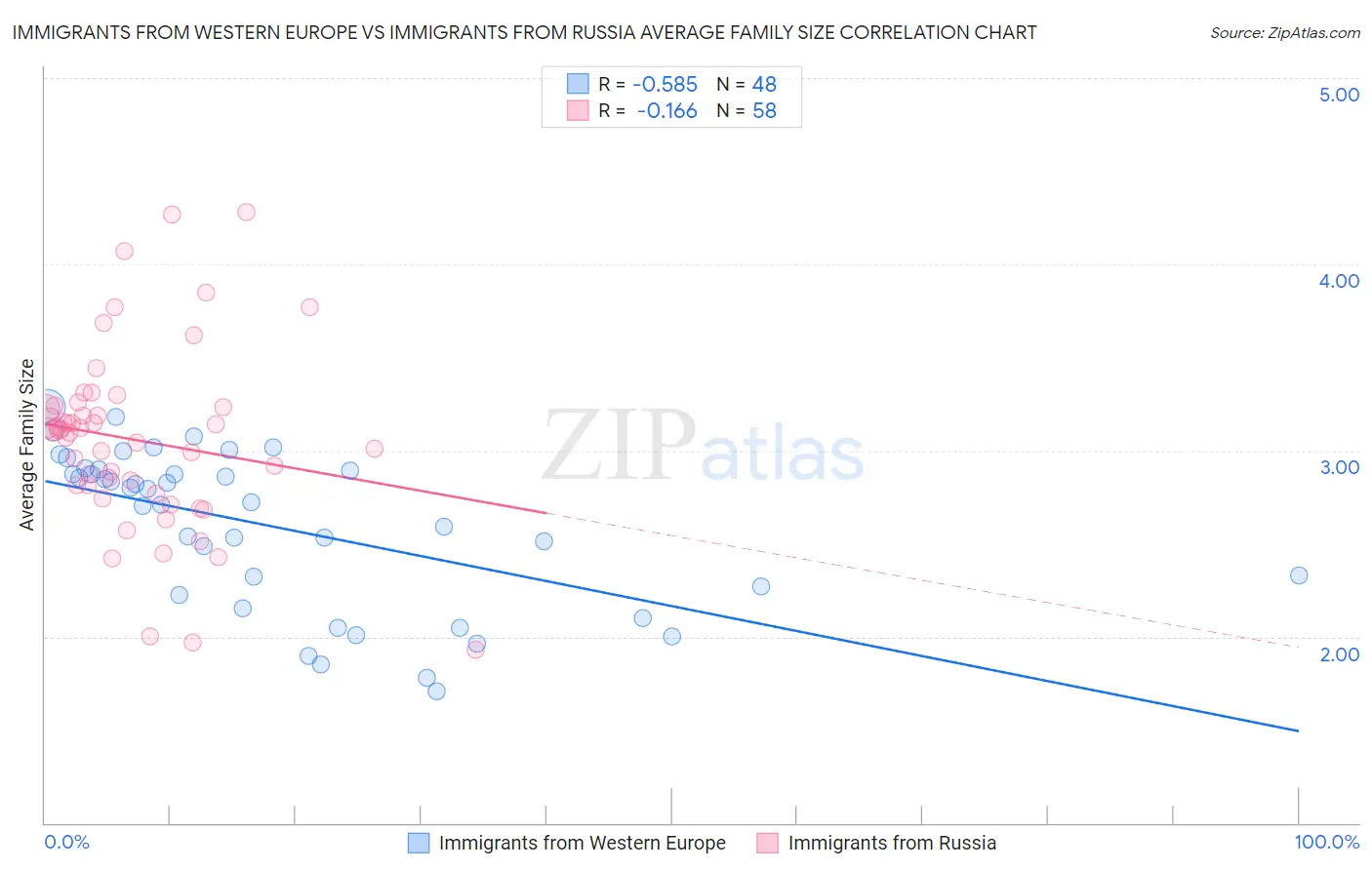 Immigrants from Western Europe vs Immigrants from Russia Average Family Size