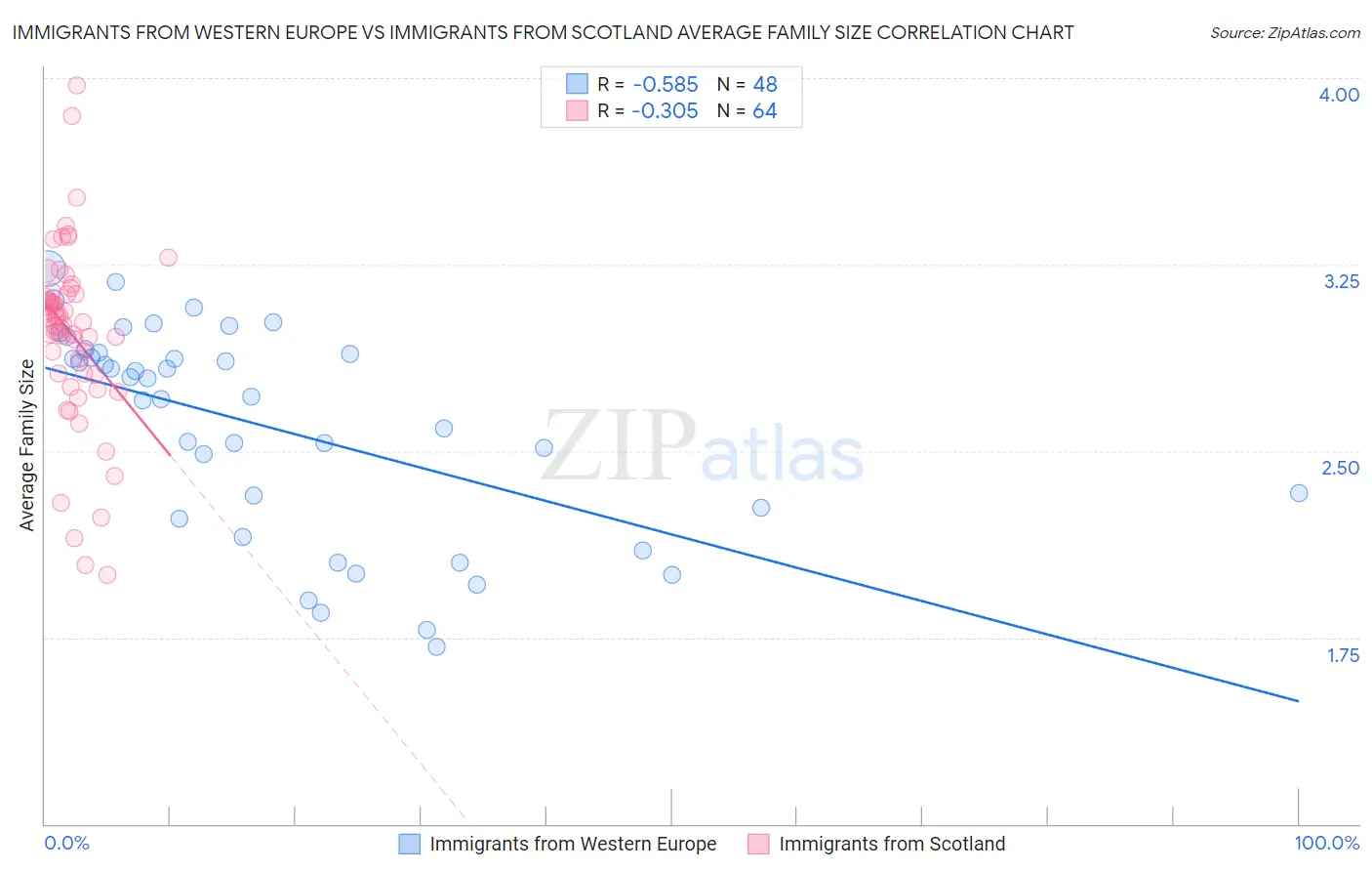 Immigrants from Western Europe vs Immigrants from Scotland Average Family Size