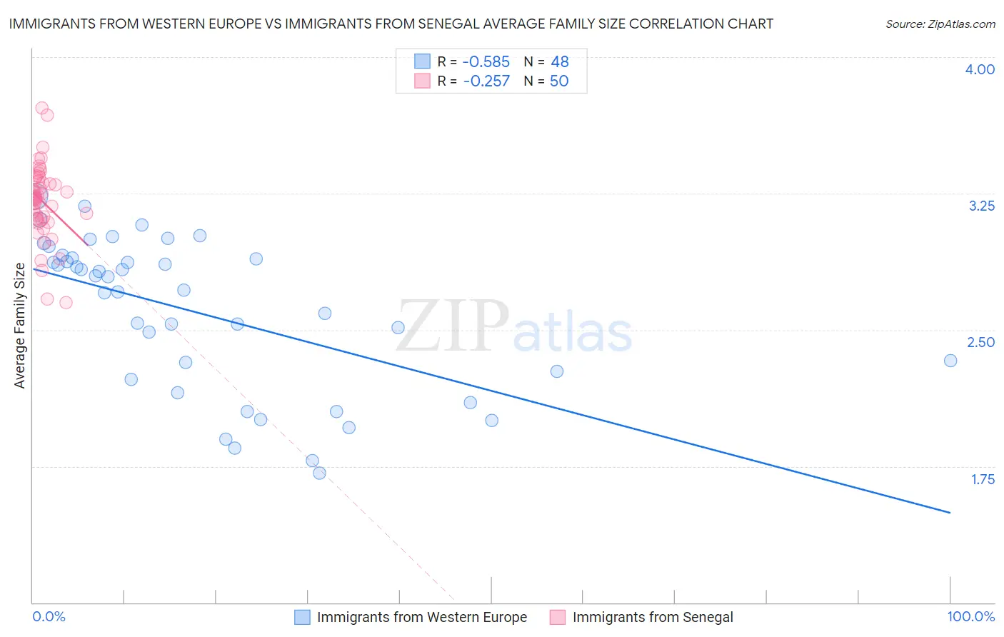 Immigrants from Western Europe vs Immigrants from Senegal Average Family Size