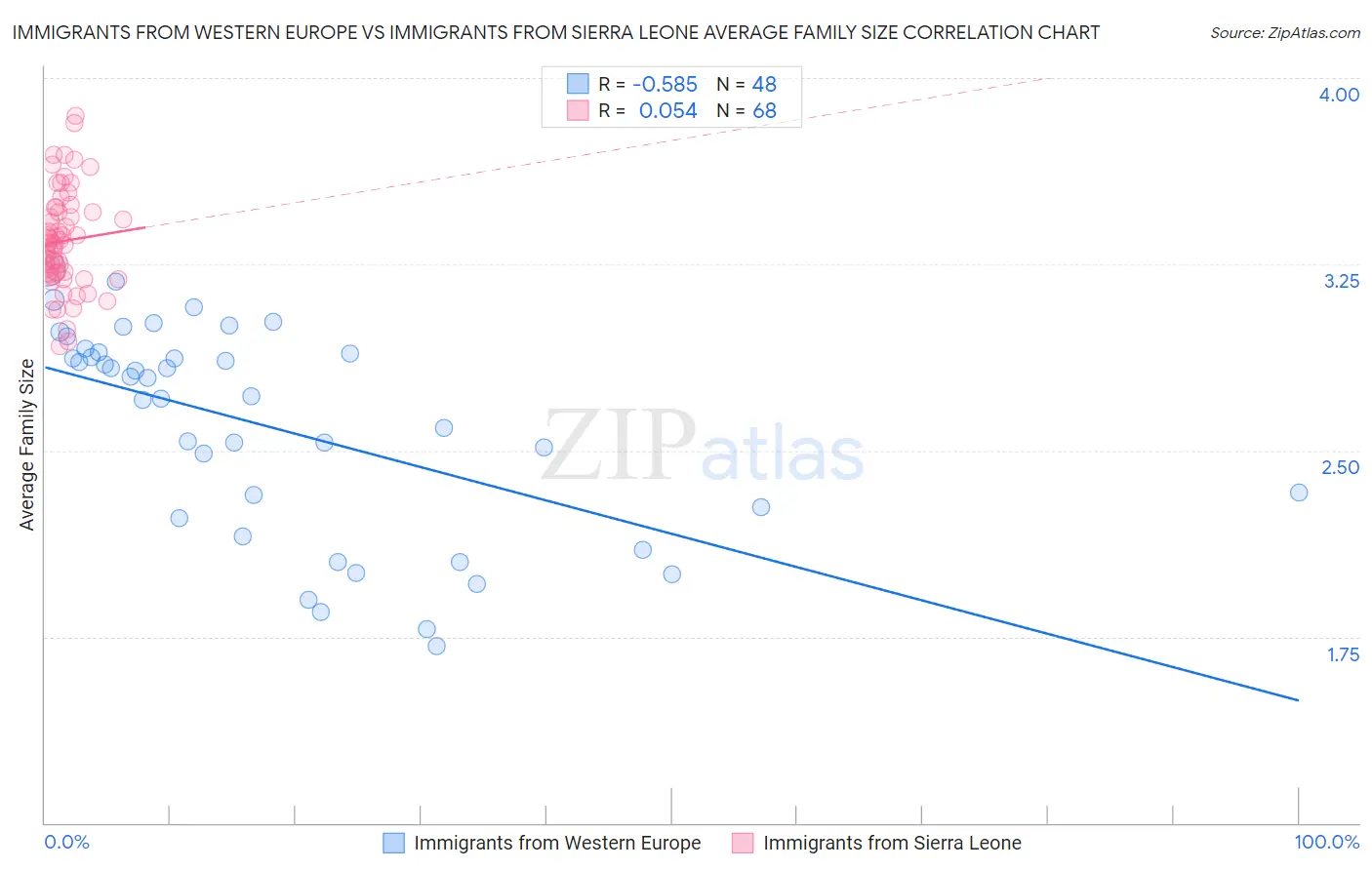 Immigrants from Western Europe vs Immigrants from Sierra Leone Average Family Size