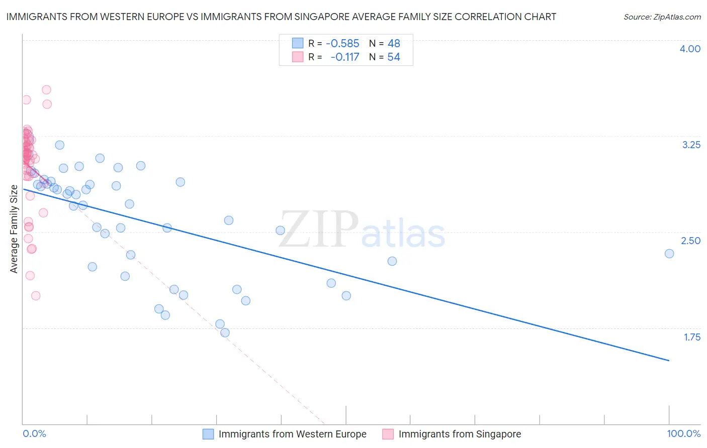 Immigrants from Western Europe vs Immigrants from Singapore Average Family Size