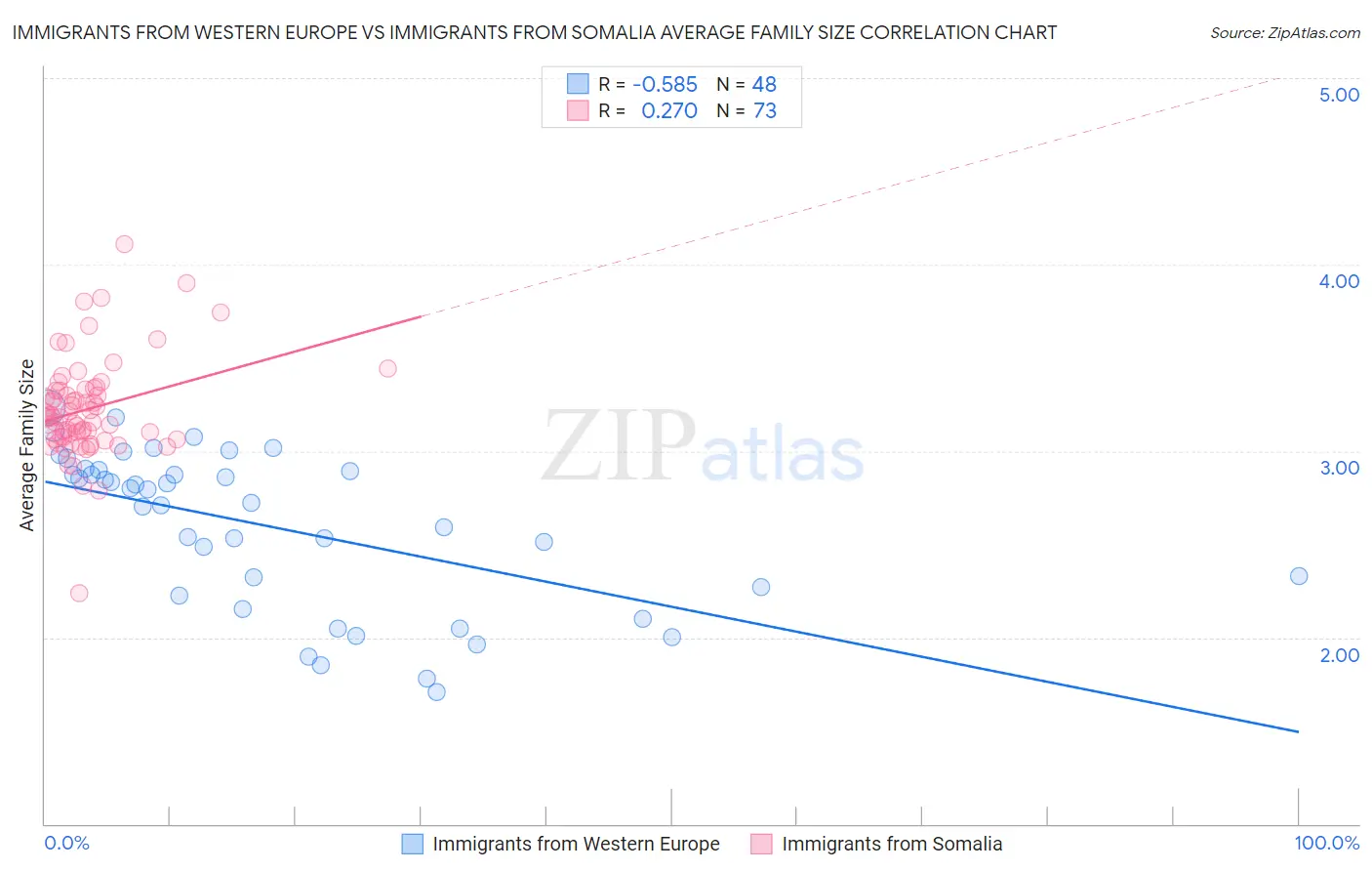Immigrants from Western Europe vs Immigrants from Somalia Average Family Size