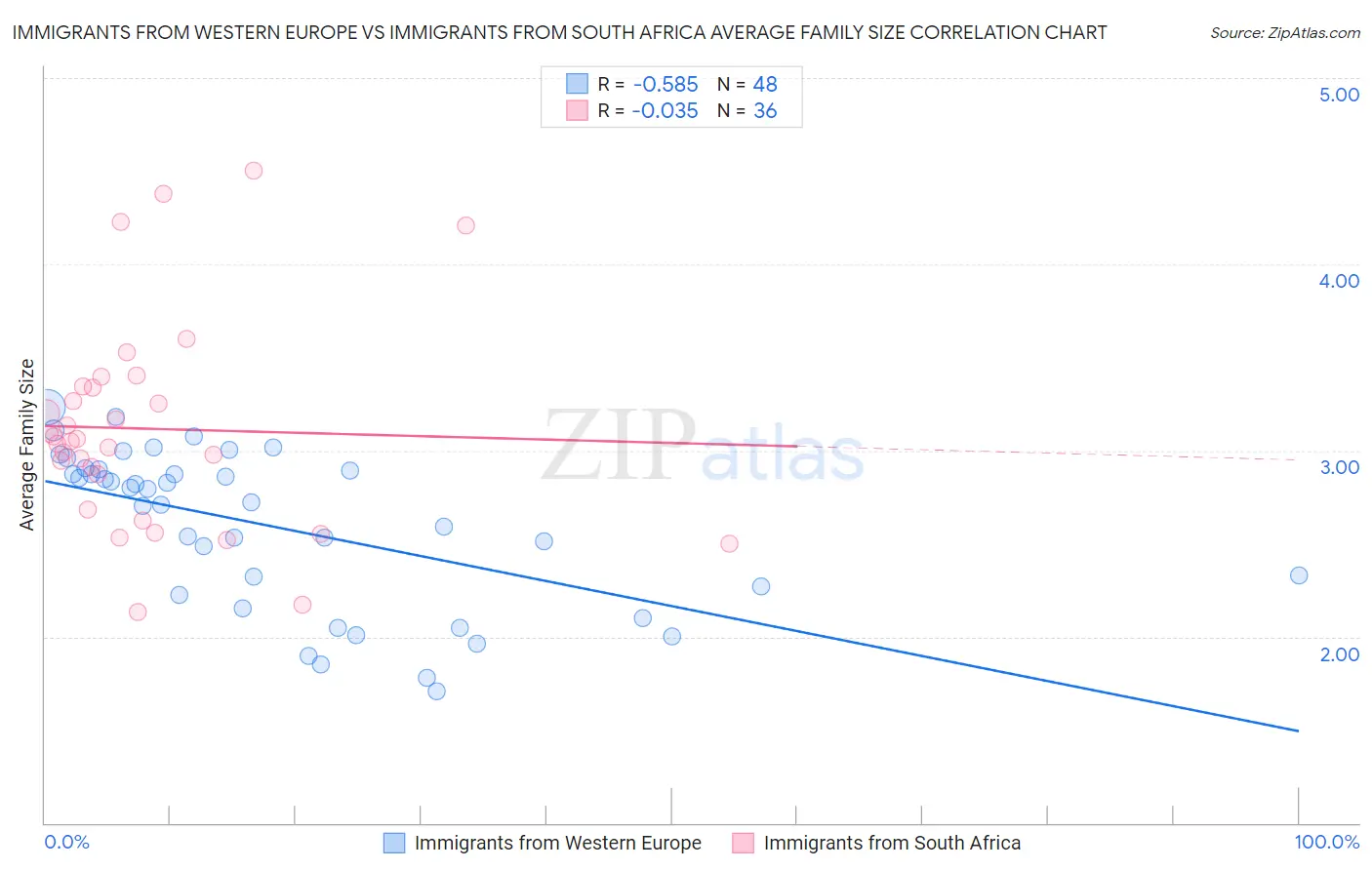 Immigrants from Western Europe vs Immigrants from South Africa Average Family Size