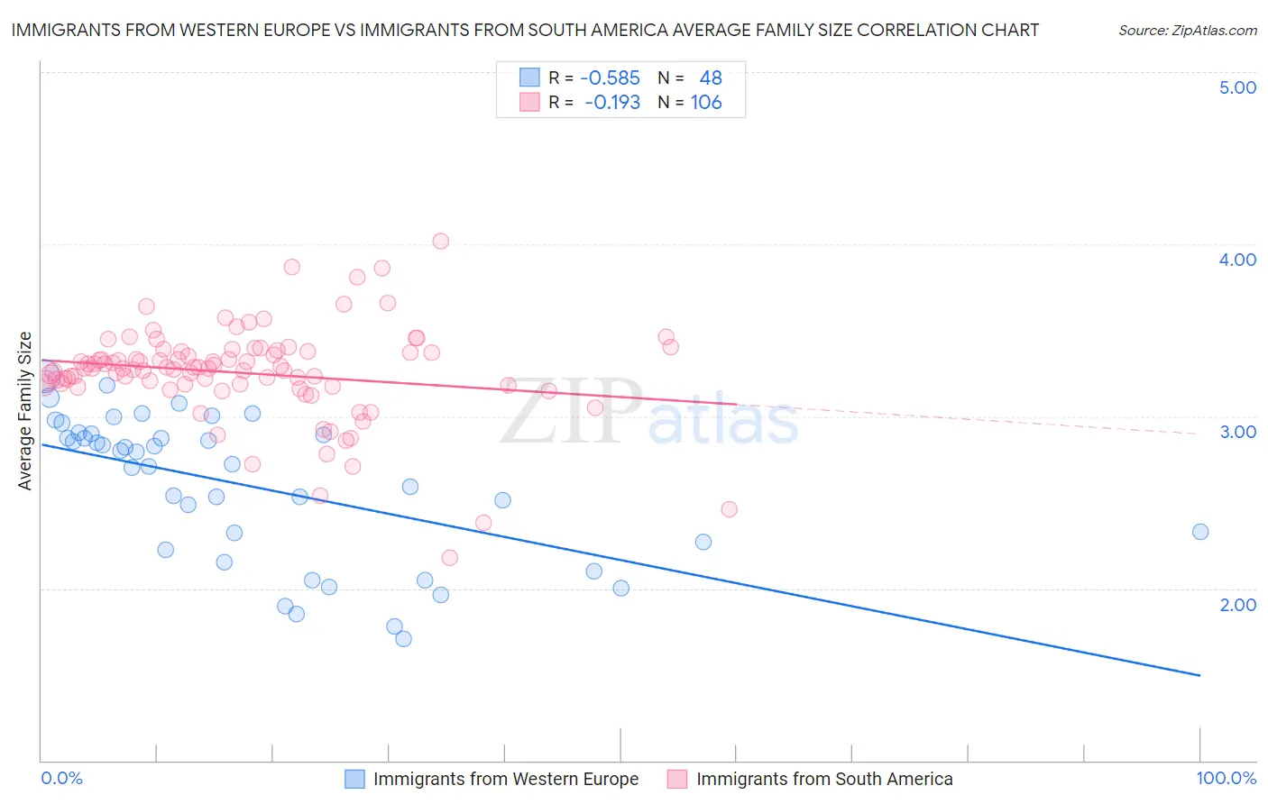 Immigrants from Western Europe vs Immigrants from South America Average Family Size