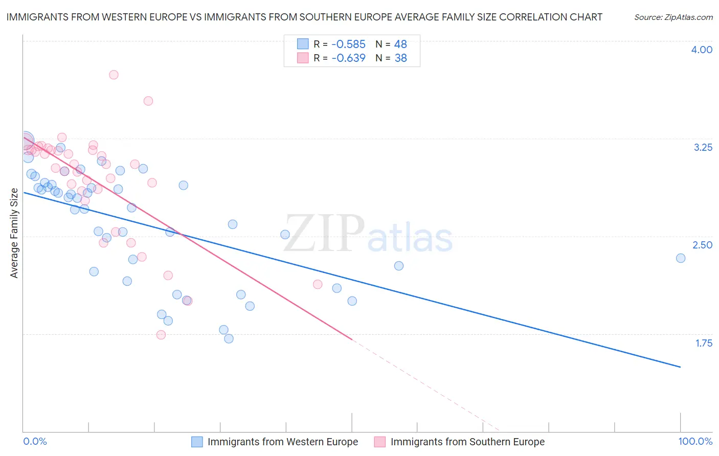 Immigrants from Western Europe vs Immigrants from Southern Europe Average Family Size