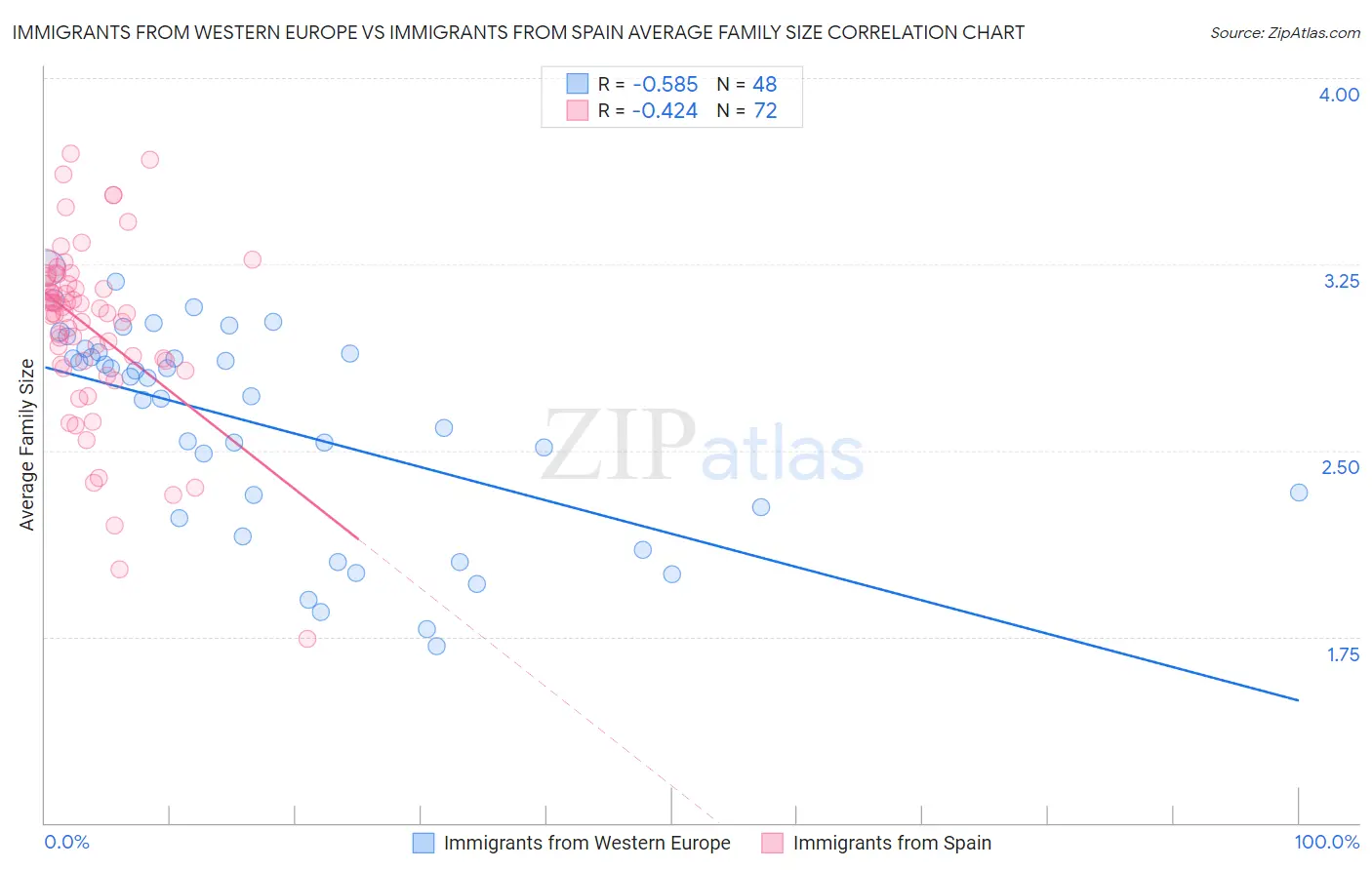 Immigrants from Western Europe vs Immigrants from Spain Average Family Size