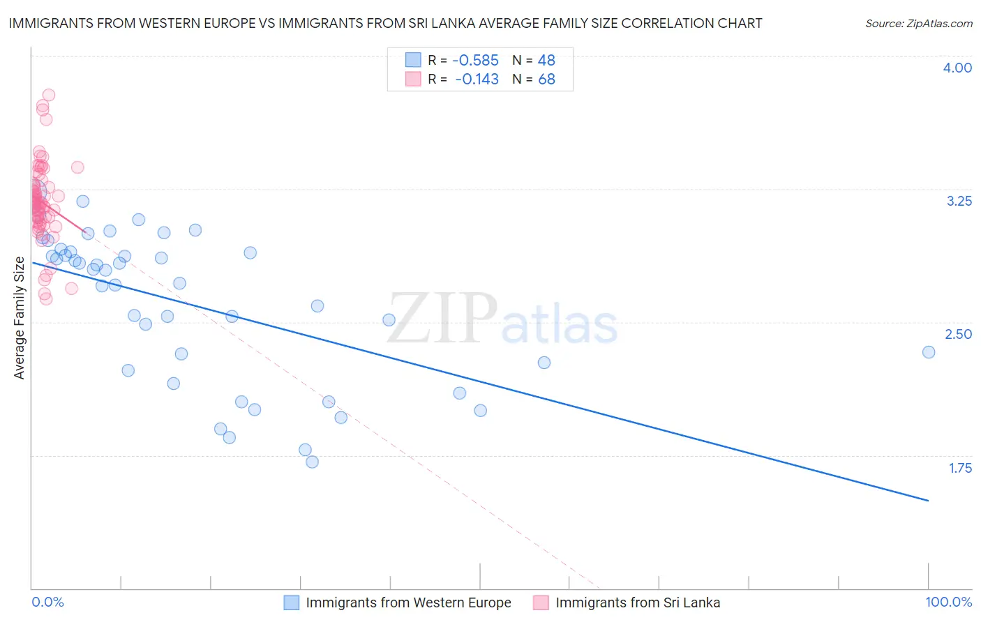 Immigrants from Western Europe vs Immigrants from Sri Lanka Average Family Size