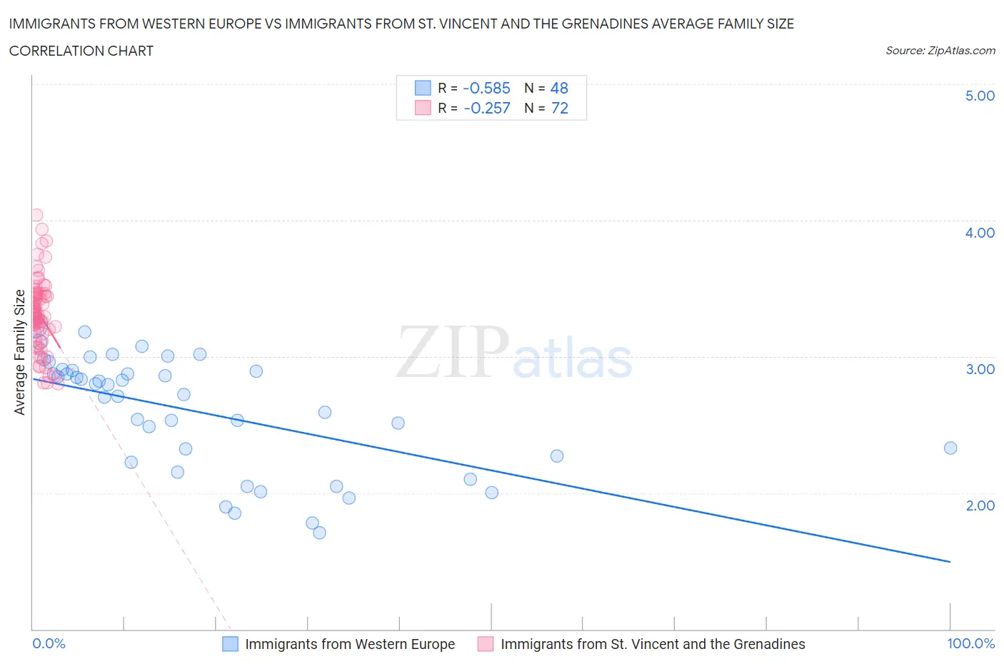 Immigrants from Western Europe vs Immigrants from St. Vincent and the Grenadines Average Family Size