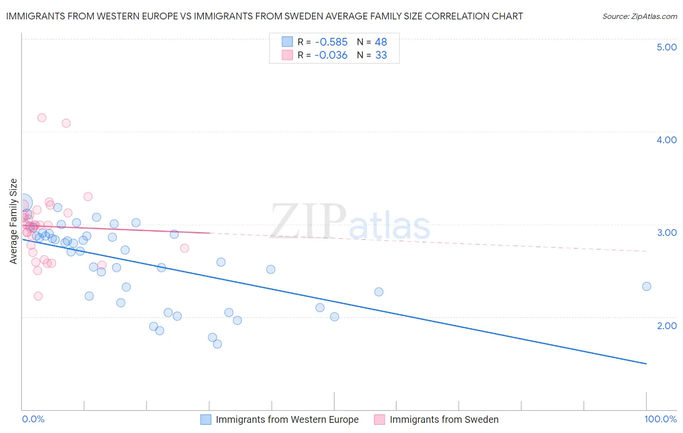Immigrants from Western Europe vs Immigrants from Sweden Average Family Size