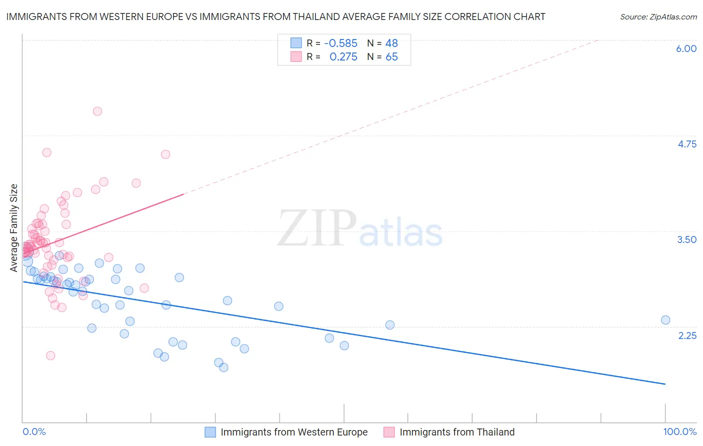 Immigrants from Western Europe vs Immigrants from Thailand Average Family Size