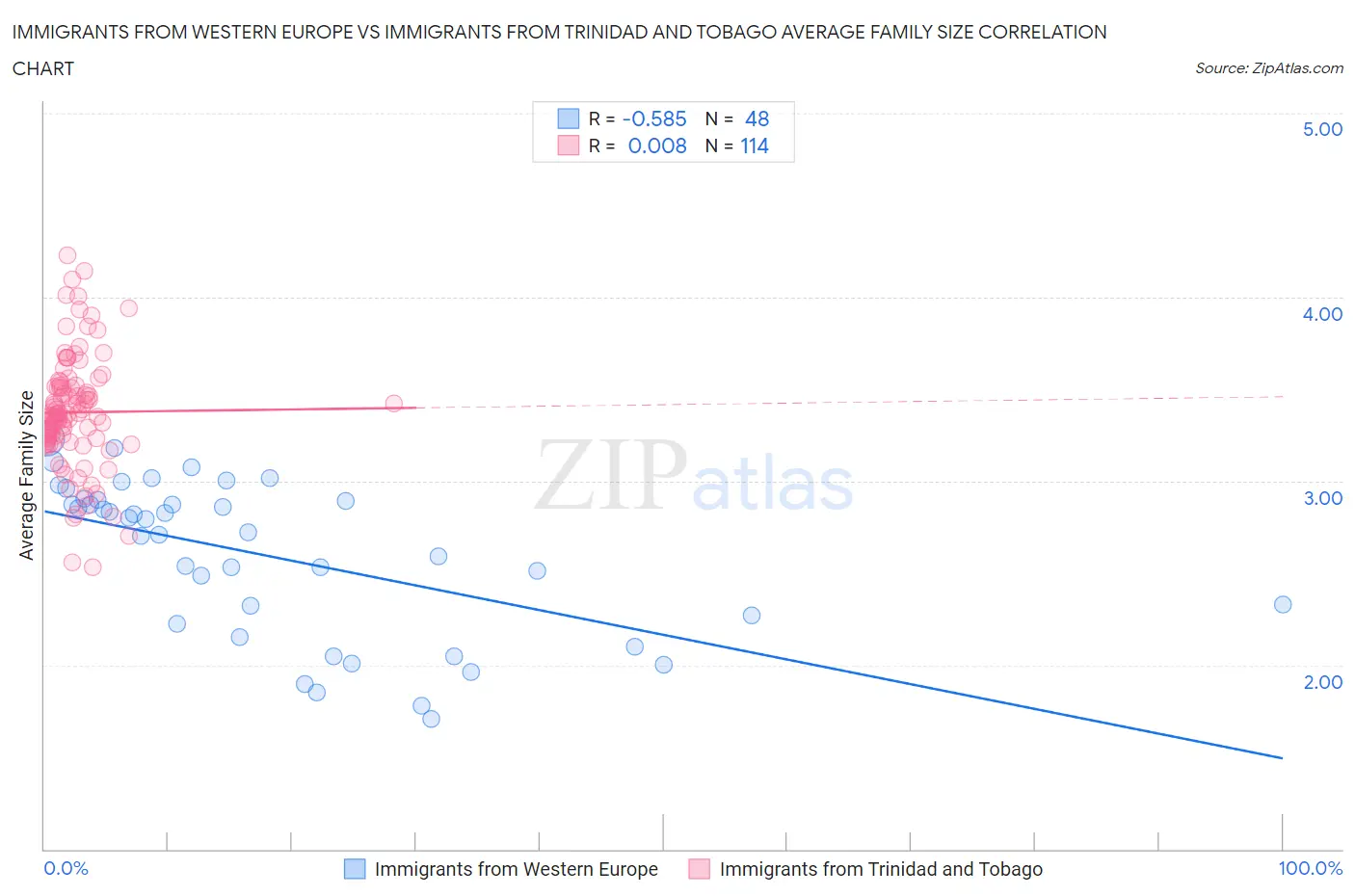 Immigrants from Western Europe vs Immigrants from Trinidad and Tobago Average Family Size