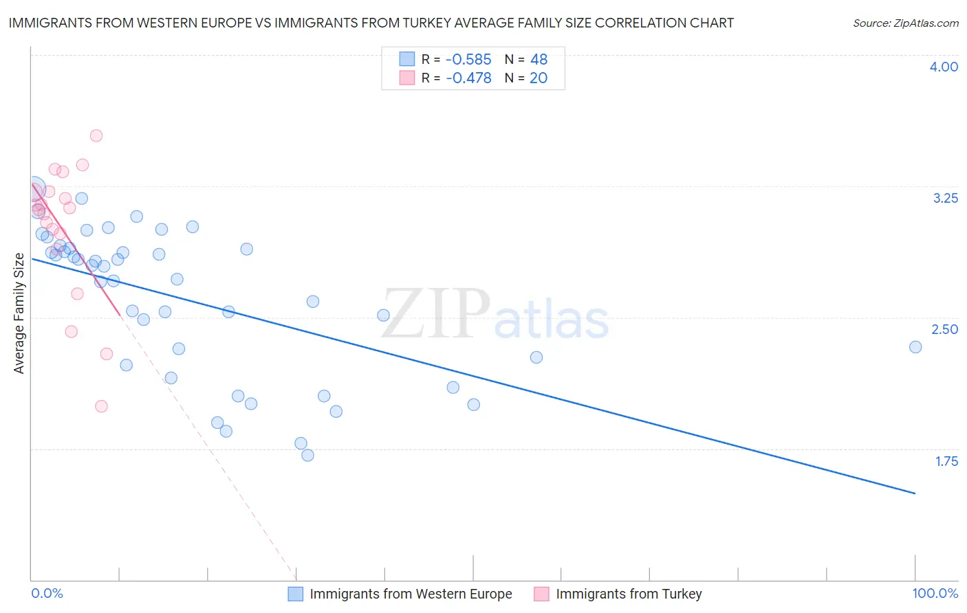 Immigrants from Western Europe vs Immigrants from Turkey Average Family Size