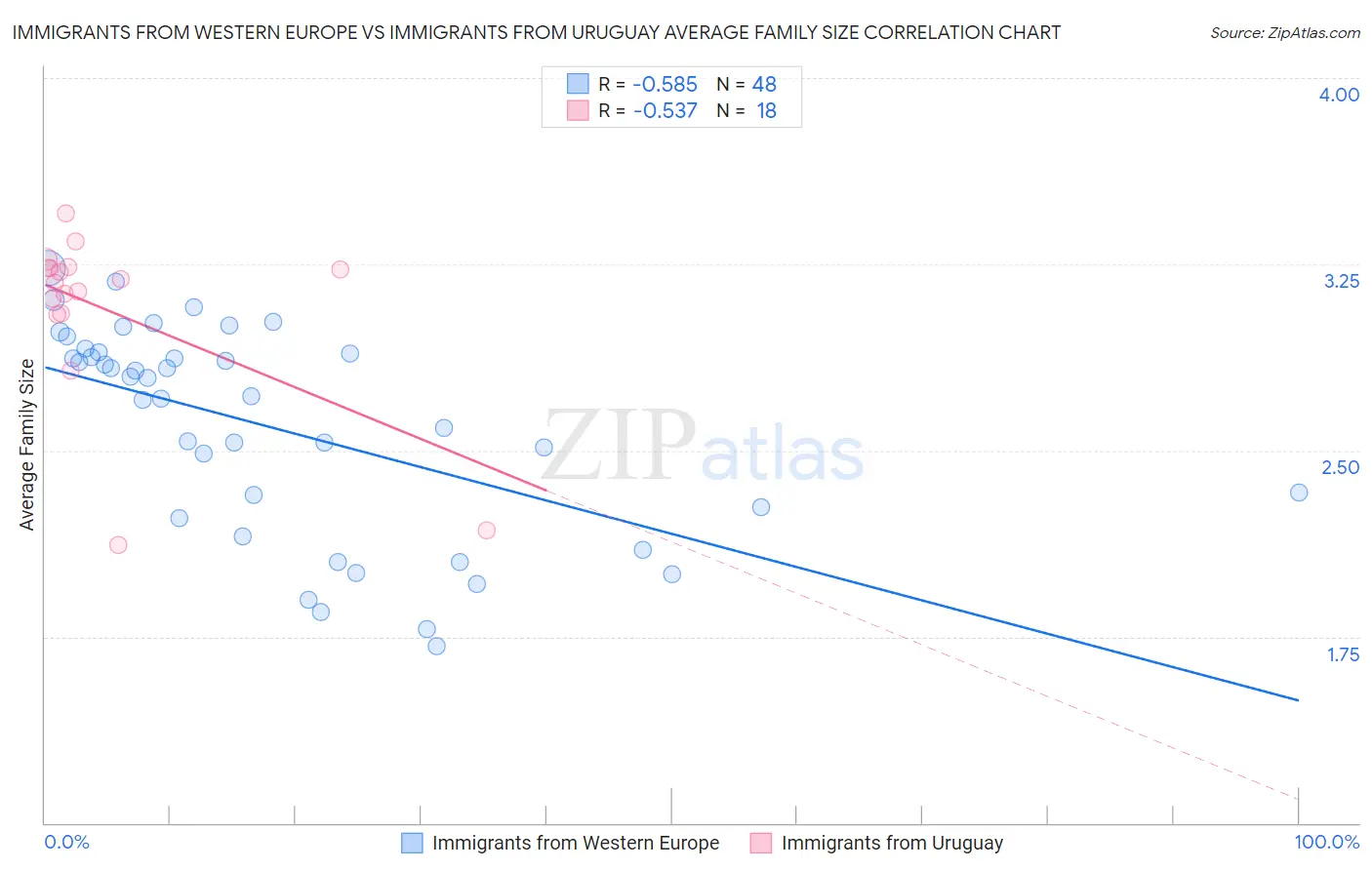 Immigrants from Western Europe vs Immigrants from Uruguay Average Family Size