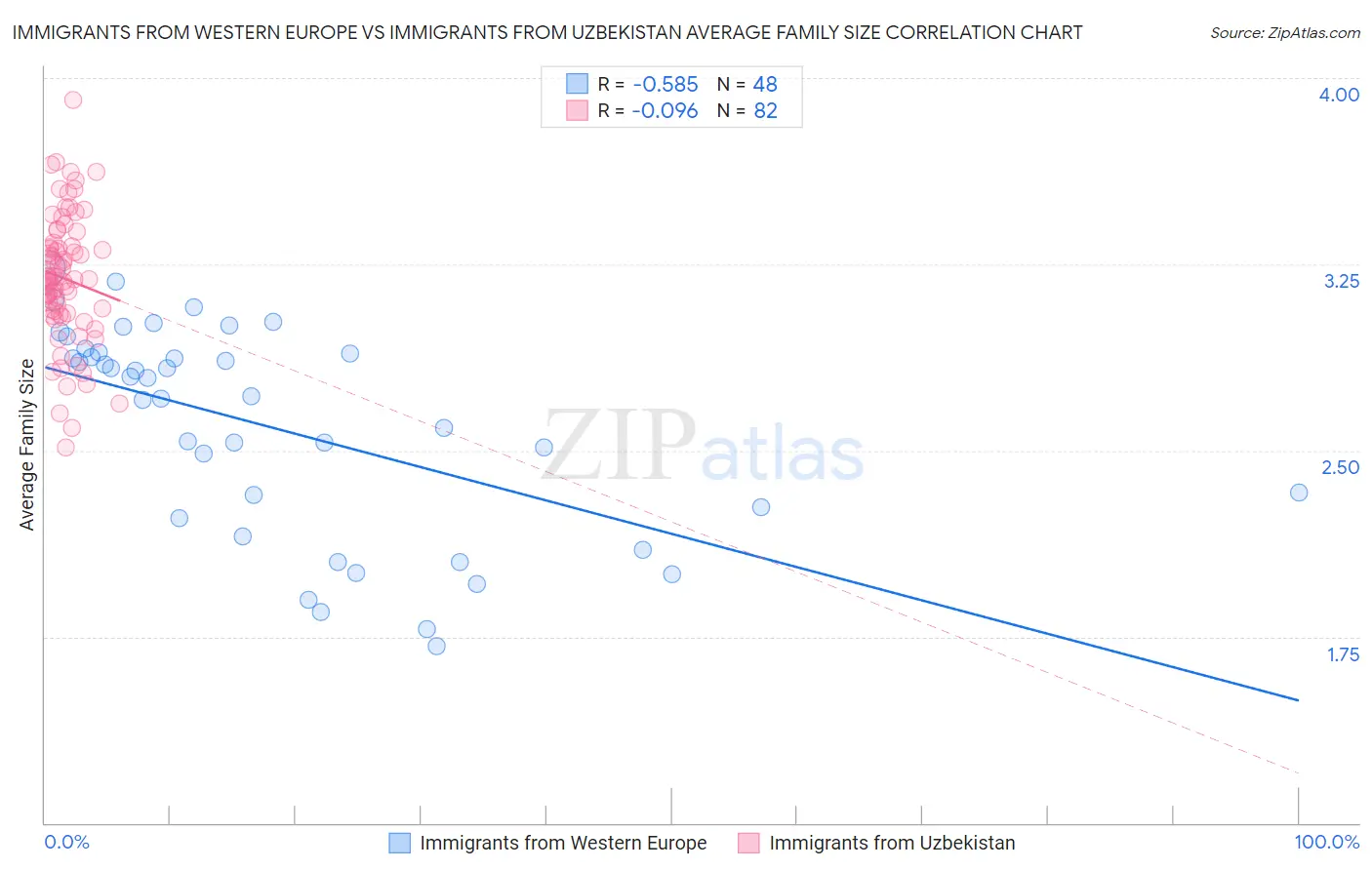 Immigrants from Western Europe vs Immigrants from Uzbekistan Average Family Size