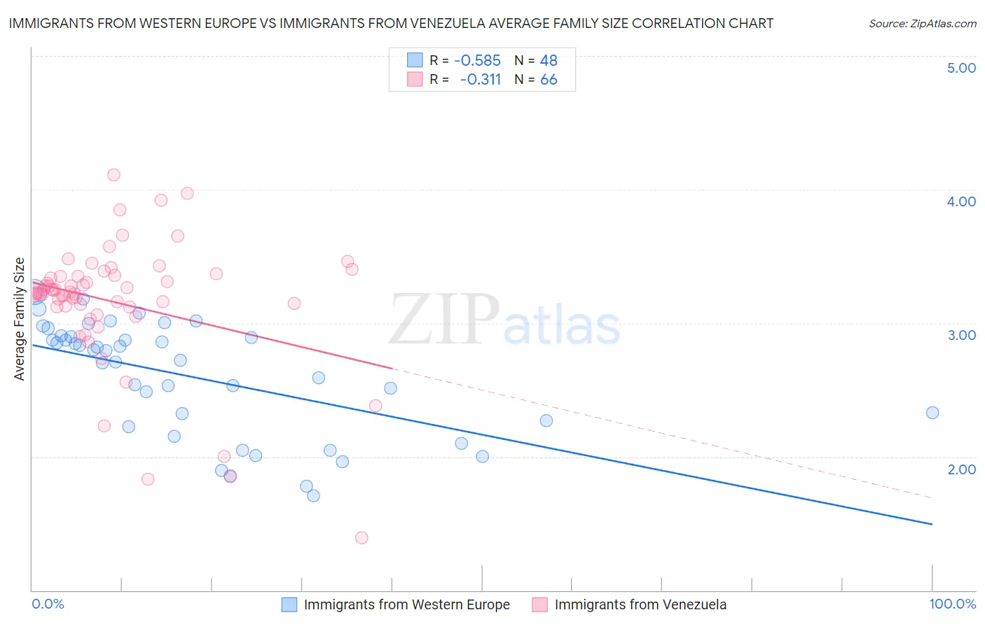 Immigrants from Western Europe vs Immigrants from Venezuela Average Family Size