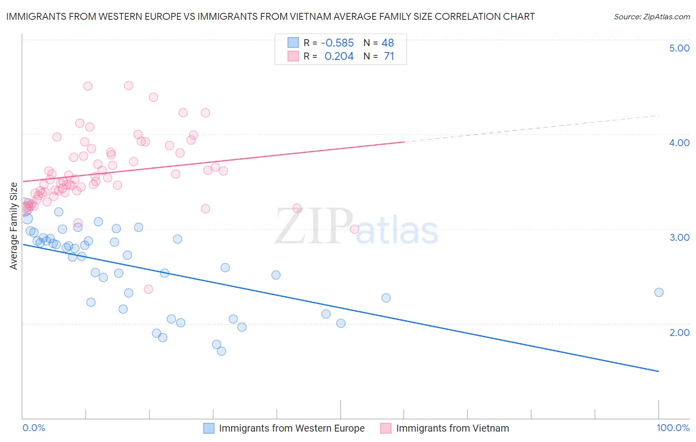 Immigrants from Western Europe vs Immigrants from Vietnam Average Family Size
