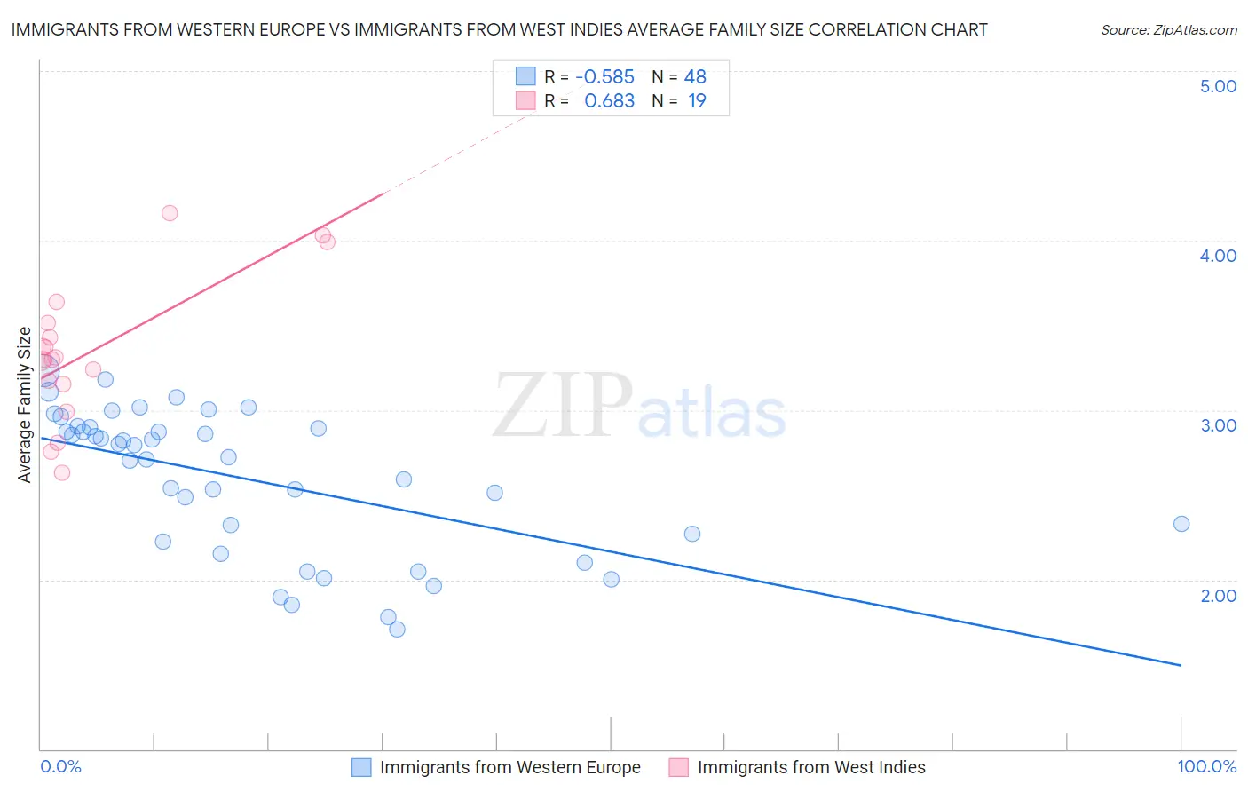 Immigrants from Western Europe vs Immigrants from West Indies Average Family Size